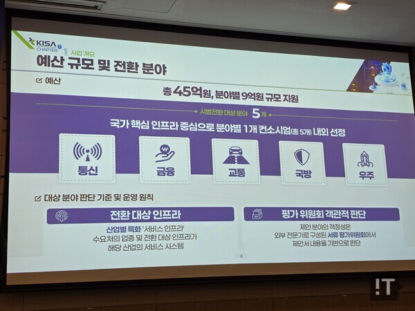 '양자내성암호(PQC) 시범전환 사업 설명회' 발표 슬라이드. 통신, 금융, 교통, 국방, 우주 등 각 분야별로 과제를 수행할 컨소시엄을 1곳씩 선정해 각 9억원씩 총 45억원의 예산을 지원한다. / 정종길 기자