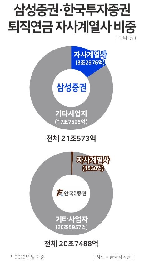 삼성증권과 한국투자증권 퇴직연금 자사계열사 비중 / 윤승준 기자 
