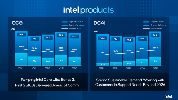 2025년 인텔 제품 그룹 주요 실적 지표 / 인텔