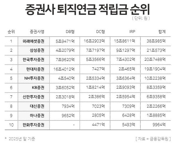 증권사 퇴직연금 적립금 순위 / 윤승준 기자