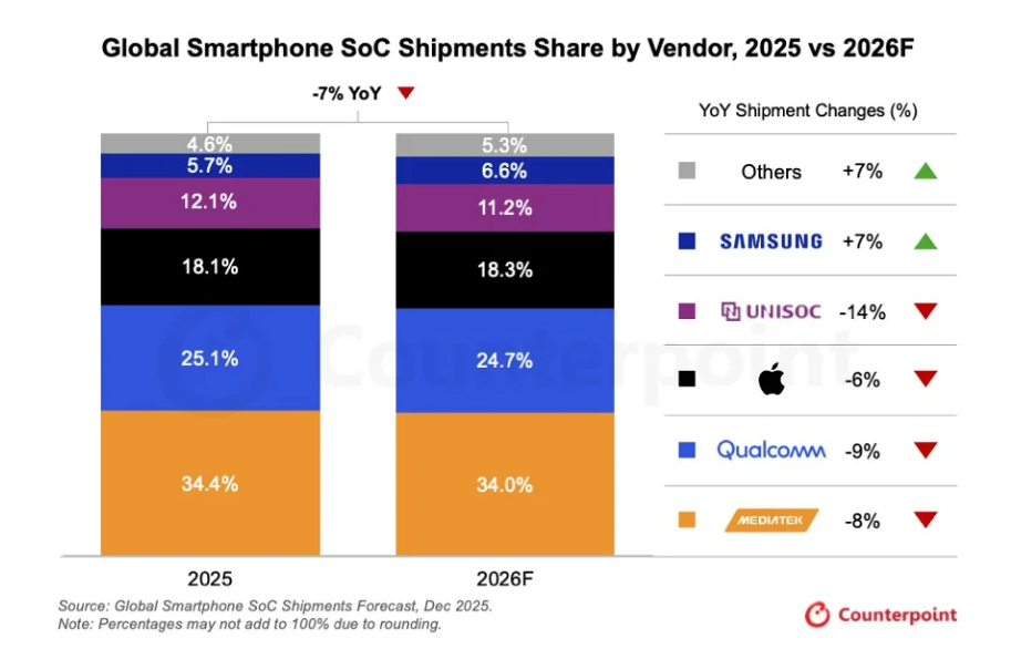 카운터포인트리서치가 발표한 2026년 세계 스마트폰 칩셋 시장 점유율 및 출하량 증감 비율 / 카운터포인트리서치