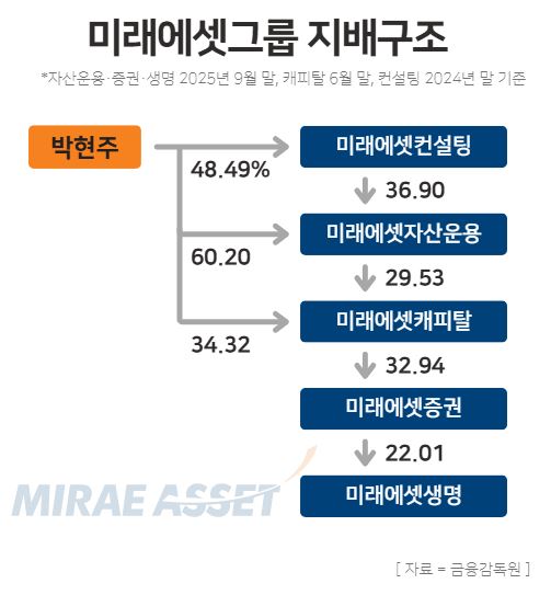 미래에셋그룹 지배구조 / 윤승준 기자