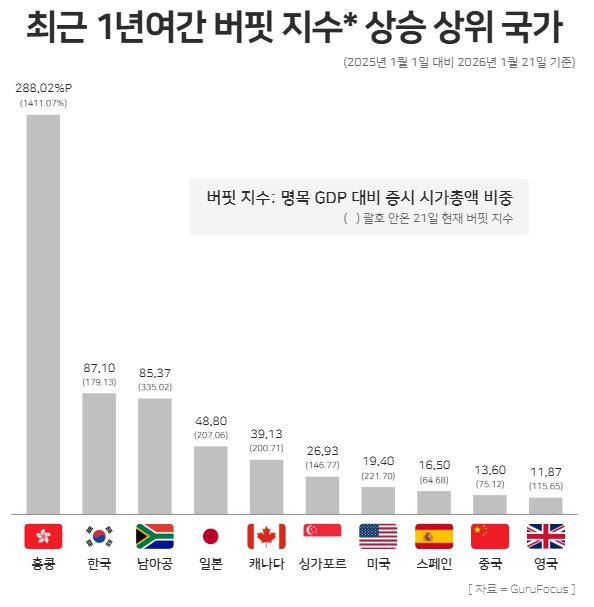 최근 1년여간 버핏 지수 퍼센트포인트(%P) 상승 상위 국가 / 윤승준 기자