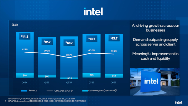 2025년 인텔의 주요 실적 지표 / 인텔