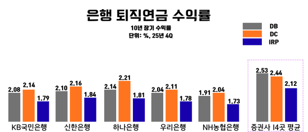 5대 은행 퇴직연금 10년 장기 수익률과 14개 증권사 10년 장기 수익률 평균 비교. /IT조선