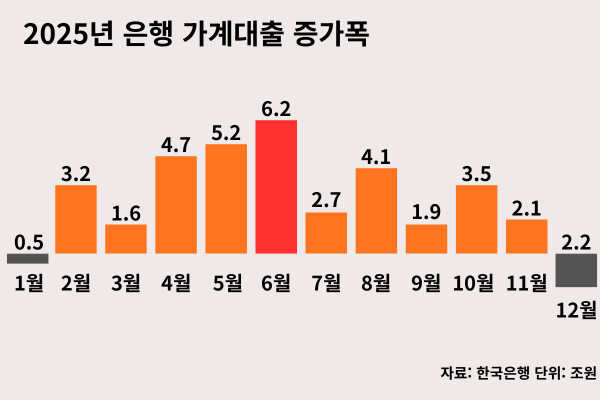 2025년 은행 가계대출 증가폭/IT조선