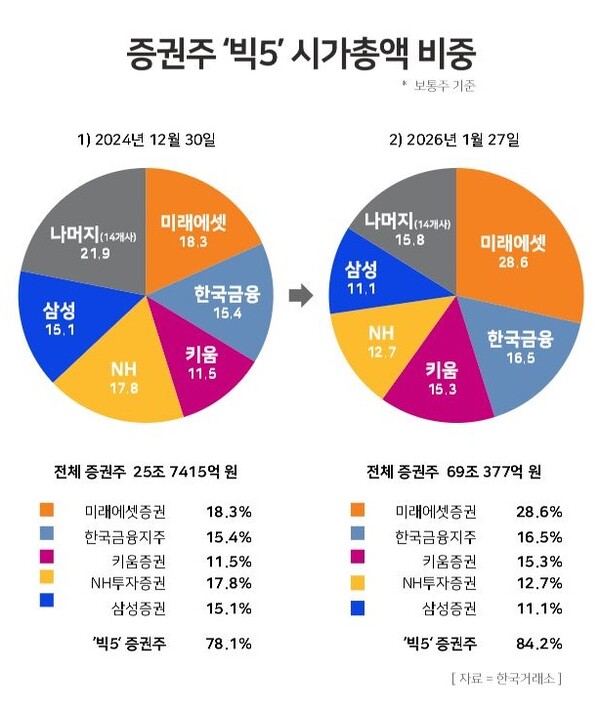증권주 상위 5개 종목 업계 시가총액 비중 / 윤승준 기자 