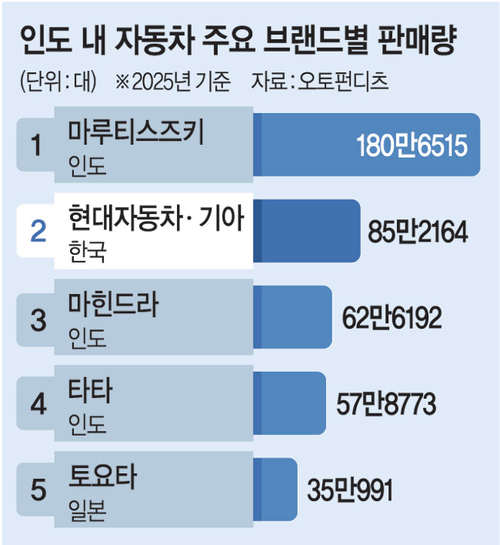 인도서 질주하는 현대차… 토요타 판매량의 2.4배