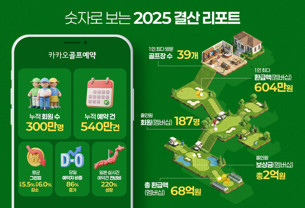 카카오골프예약 '2025 결산 리포트' [사진: 카카오VX]