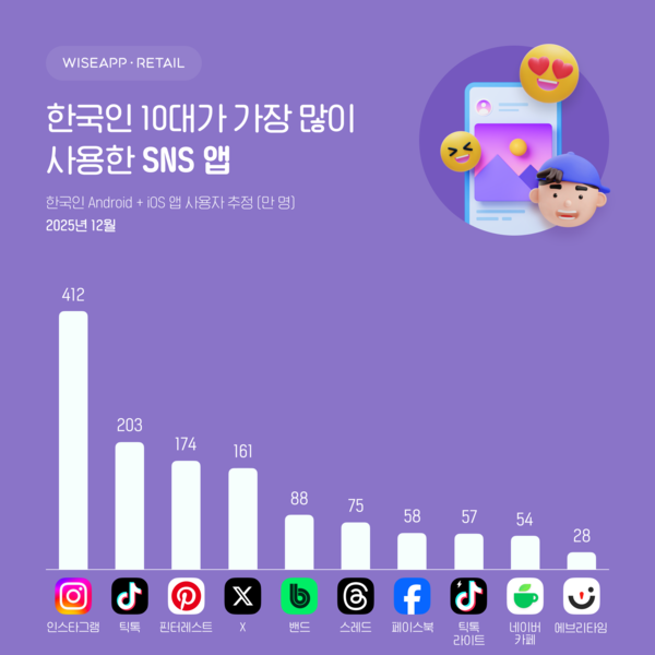 한국인 10대가 가장 많이 사용한 SNS 앱 [사진: 와이즈앱·리테일]
