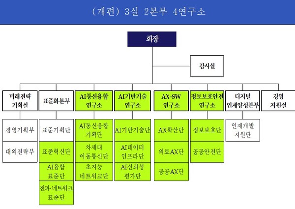 한국정보통신기술협회(TTA)의 2026년 조직도. [자료: TTA]
