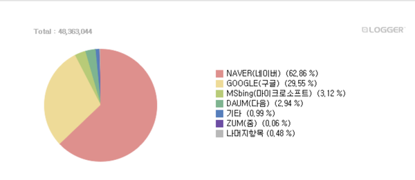 2025년 포털 점유율 [표: 인터넷트렌드]