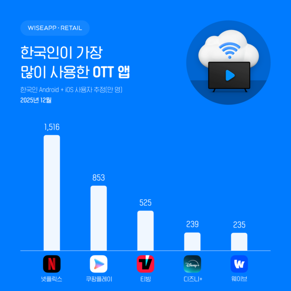 한국인이 가장 많이 사용한 OTT앱 [사진: 와이즈앱·리테일]