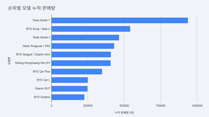 2025년 1월~11월 전 세계 전기차 판매량 [자료: CleanTechnica]