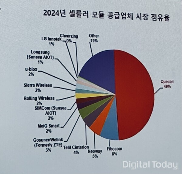 2024년 기준 퀵텔은 글로벌 셀룰러 모듈 공급업체 시장 49%를 점유하고 있다. [사진: 석대건 기자]