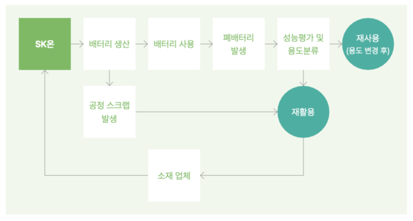 SK온의 배터리 완결적 순환체계(Closed-loop) [사진: SK온]