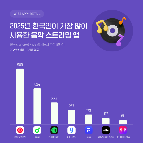 2025년 한국인이 가장 많이 사용한 음악 스트리밍 앱 [사진: 와이즈앱·리테일]