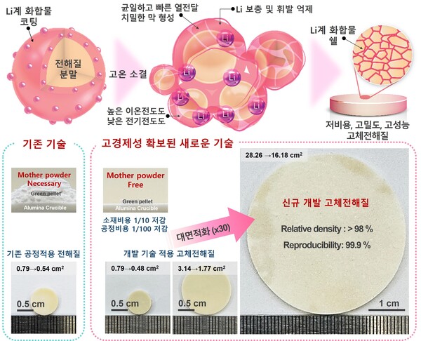 KRISS가 개발한 고성능 대면적 고체전해질 공정 기술 모식도 [사진: 한국표준과학연구원]
