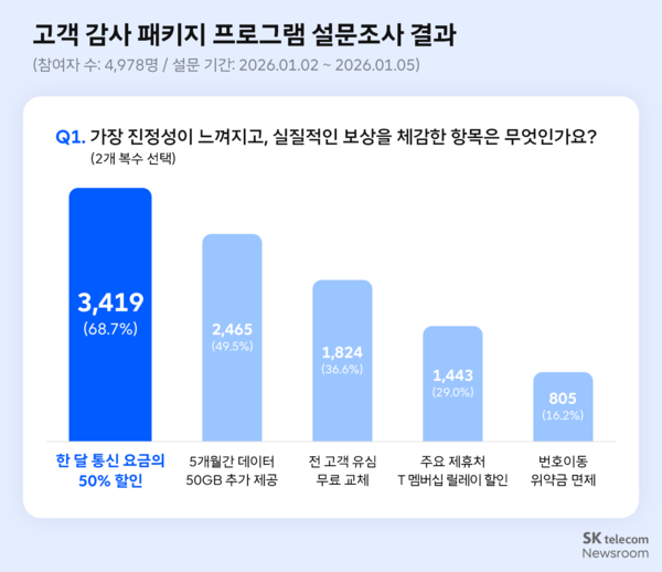 SKT가 진행한 고객 감사 패키지 프로그램 설문조사 결과. 응답자 68.7%가 가장 체감도 높은 혜택으로 요금 할인을 꼽았다. [사진: SKT]