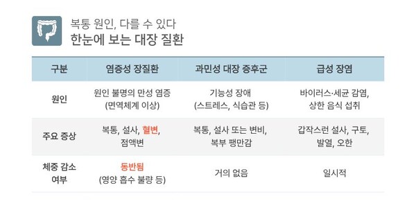 [첨부1] 한눈에 보는 대장질환_