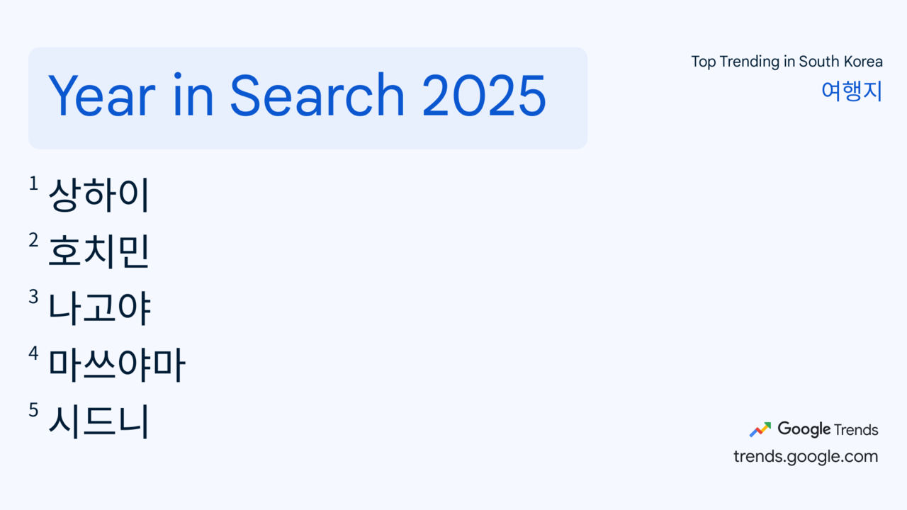 2025 구글트렌트 여행지 검색 부분 순위 / 사진=구글트렌드 캡처