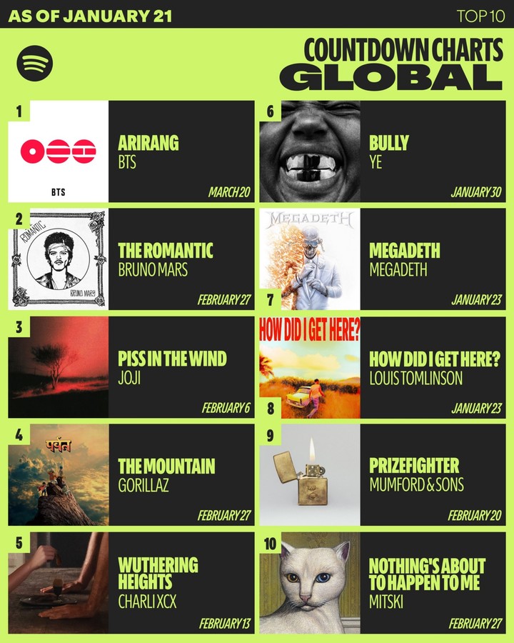 引用:Spotify、BIGHIT MUSIC