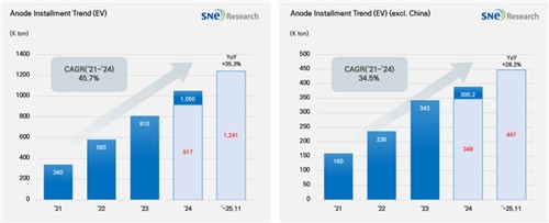 전기차 배터리 음극재 시장 성장세 [사진=연합뉴스]