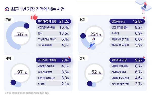 2025 국가이미지 조사, 한국에 대해 떠오르는 것. (문화체육관광부 제공) *재판매 및 DB 금지