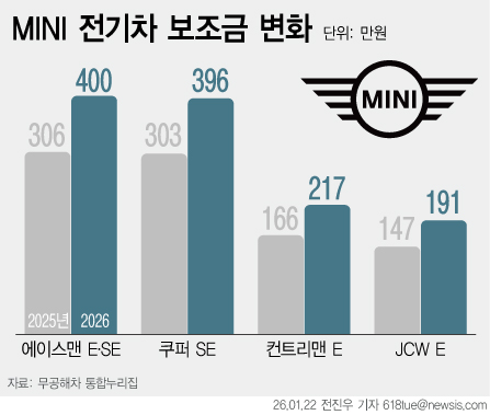 [서울=뉴시스] 프리미엄 소형차 브랜드 미니(MINI)가 올해 전기차 국고보조금 확대를 발판으로 전동화 전략에 속도를 낸다. (그래픽=전진우 기자) 618tue@newsis.com