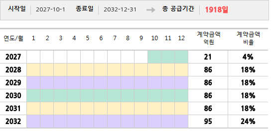 공급계약 기간 및 기간별 추정 계약금액