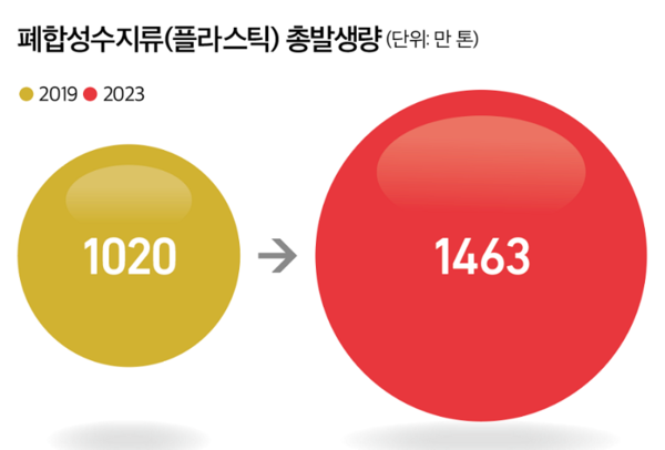 폐합성수지류(플라스틱) 총발생량 수치
