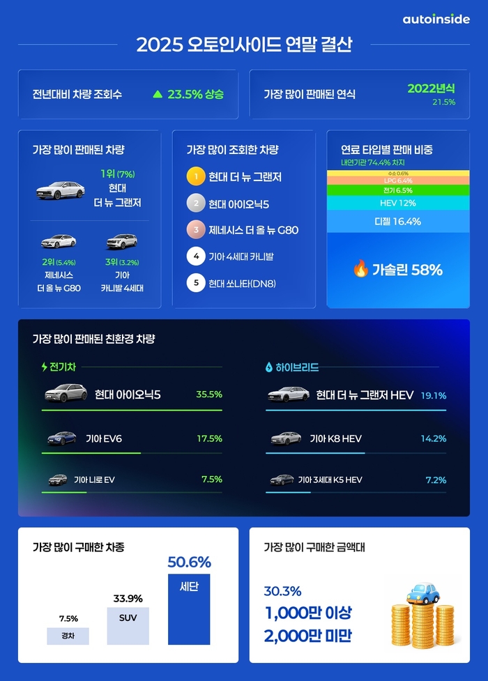 오토인사이드의 ‘2025 중고차 연말결산’. 사진 | 오토인사이드