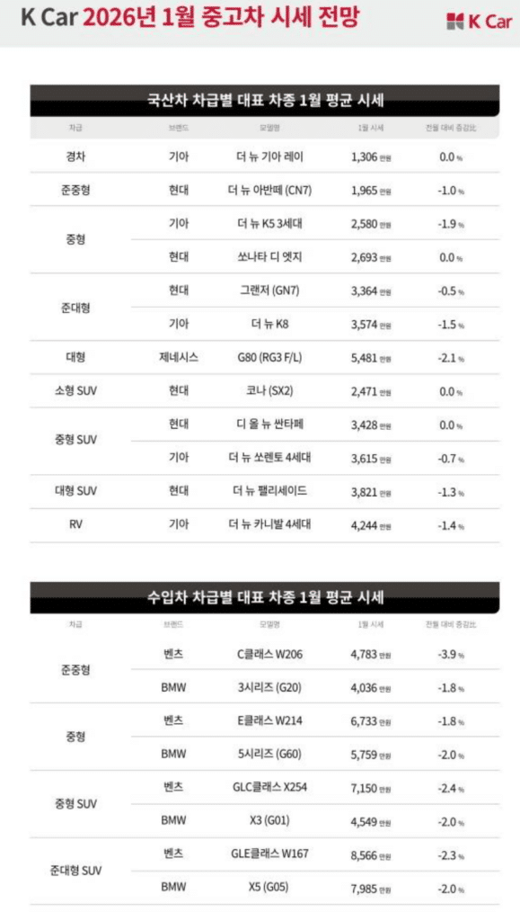 2026년 1월 중고차 시세 전망