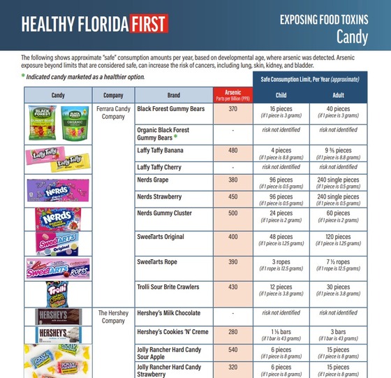 Compilation of materials released by the Florida Department of Health
