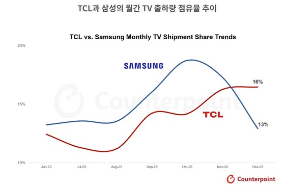 Chinese TV manufacturer TCL has overtaken Samsung Electronics to become the global leader in TV shipments (Provided by Counterpoint Research)