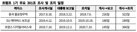 Schedule of Major Section 301 Investigations and Measures During Trump\'s First Term (Provided by the Korea International Trade Association\'s Institute for International Trade and Commerce) 2026.2.23 / News1