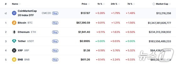 Current major cryptocurrency market conditions / Capture from CoinMarketCap