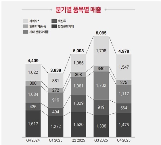 Quarterly Sales by Product Category for GC Biopharma Corp (Unit: 100 million KRW)(Provided by GC Biopharma Corp) / News1