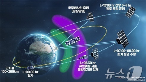 K-RadCube Operational Concept (Provided by the Korea Aerospace Research Institute)/ News1