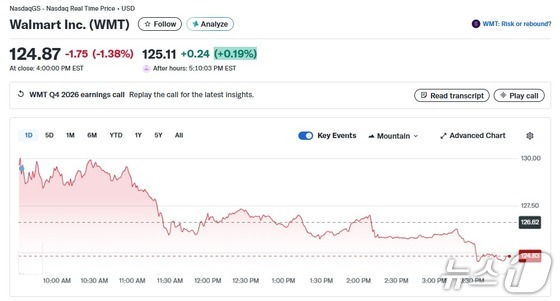 Walmart Daily Stock Price Trend / Capture fromYahoo Finance