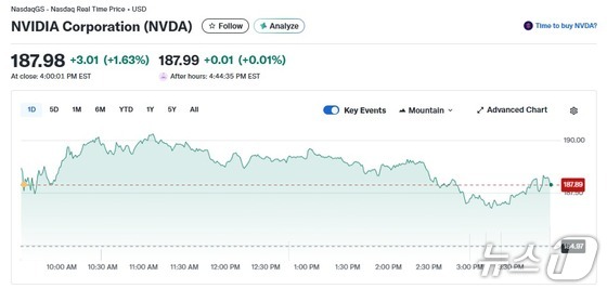 Nvidia Daily Stock Price Trend / Capture fromYahoo Finance