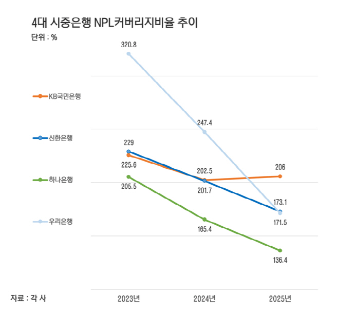 4대 은행 NPL커버리지비율