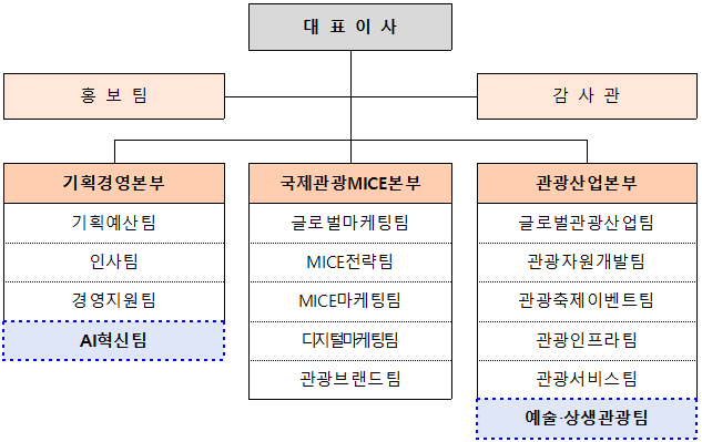 (대표사진) 2026년 서울관광재단 신설 부서가 포함된 조직도