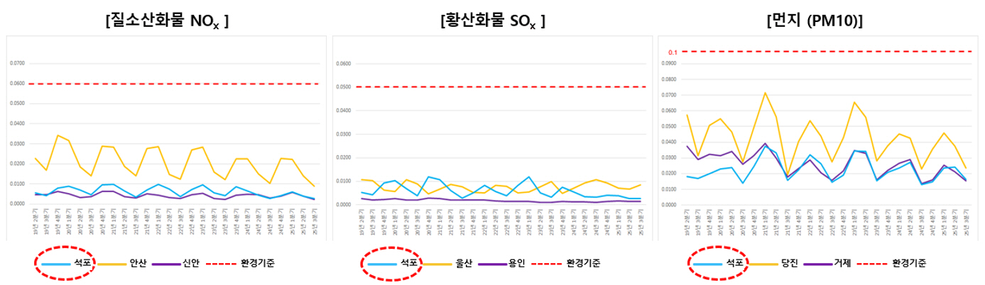사진1. 영풍 석포제련소 주변 대기 질, 전국 최고 수준…대규모 환경투자 결실