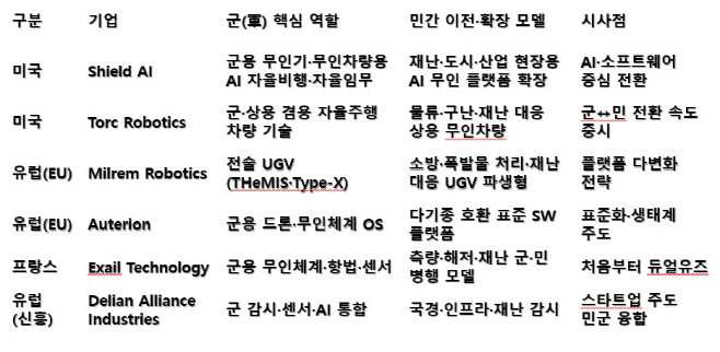 0226 Dual Use Spin Off 기업