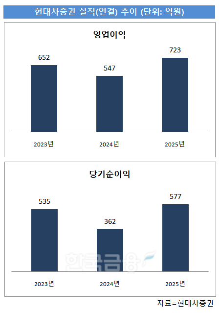 배형근號 현대차증권, 리테일·IB 수익 증가로 실적 개선…퇴직연금 성장세 [금융사 2025 실적]