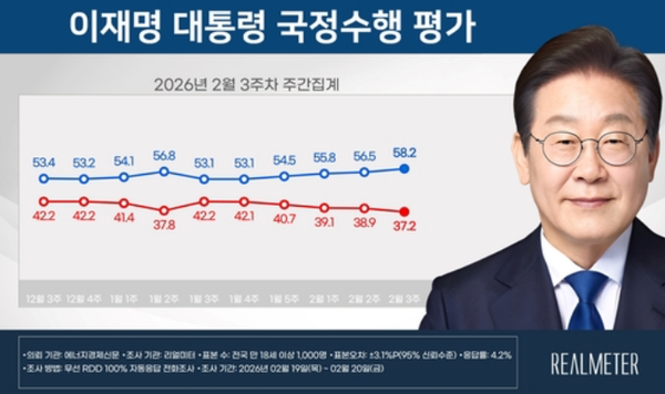 이재명 대통령 국정수행 평가. ⓒ리얼미터
