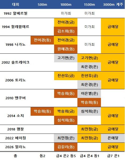 올림픽 여자 쇼트트랙 메달 획득. ⓒ 데일리안 스포츠
