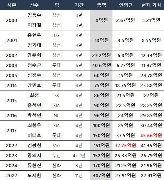 프로야구 FA 및 비FA다년계약 최고액 경신과 물가지수 감안한 가치. ⓒ 데일리안 스포츠