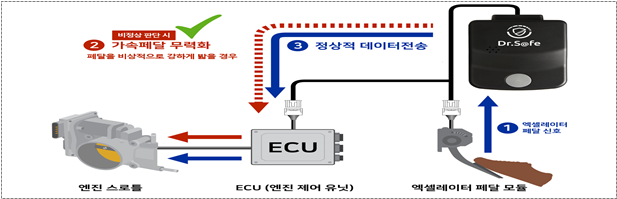 페달 오조작 방지장치. ⓒ국토교통부